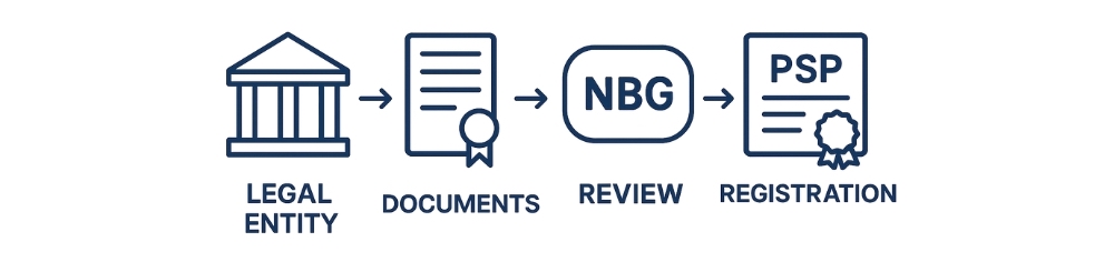Infographic showing PSP registration steps: legal entity, documents, NBG review, and registration.