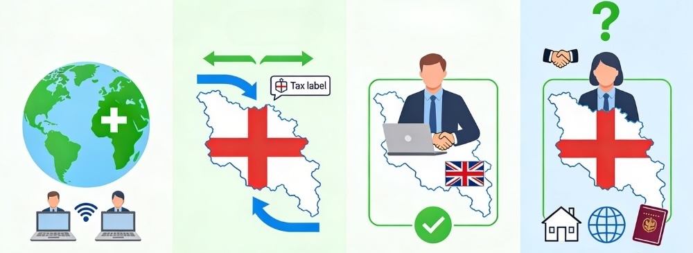 Infographic in four zones illustrating Georgia's 1% tax for non-residents: remote registration eligibility, Georgian vs foreign income split, in-country service check, and out-of-country tax issues.